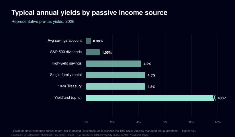 How much yield tyoical passive income sources generate