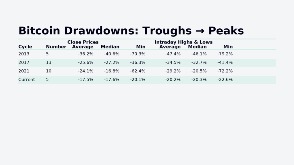 Bitcoin cycles drawdown comparison
