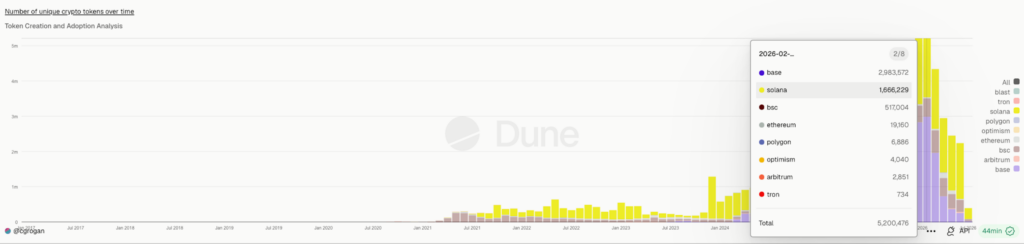 Base token launched in February 2026