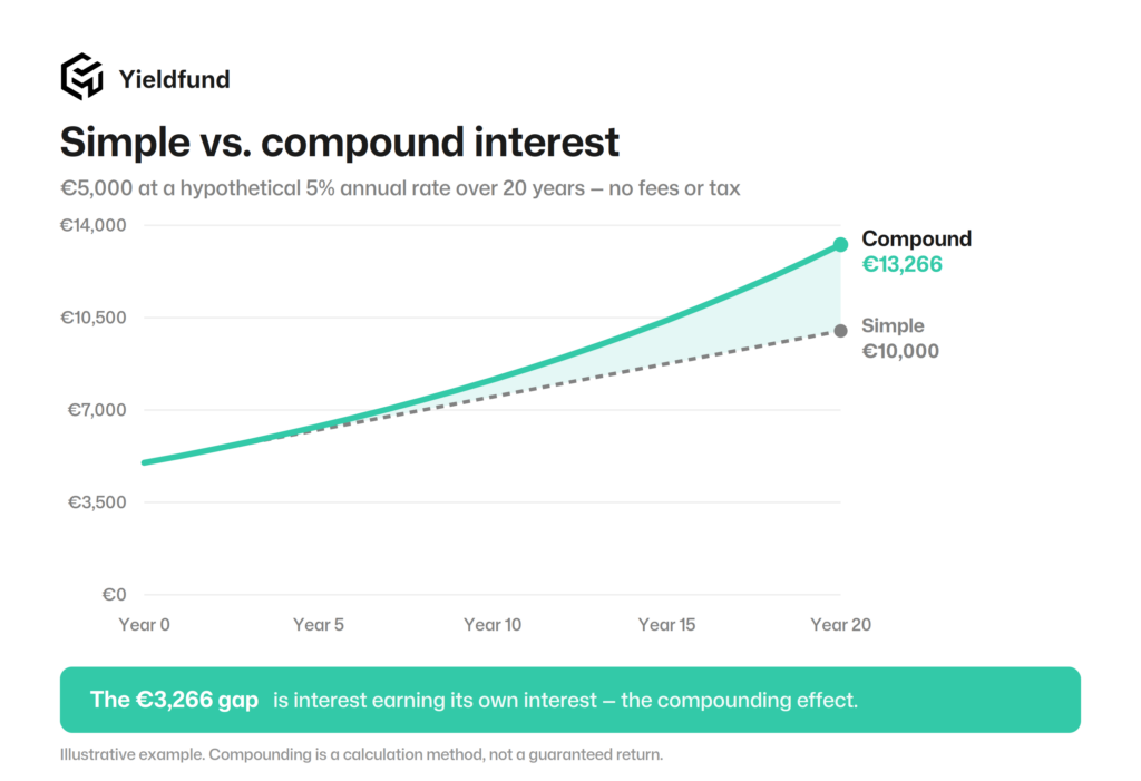compound interest calc example